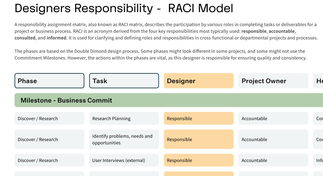RACI matrix for design collaboration RACI matrix for design collaboration